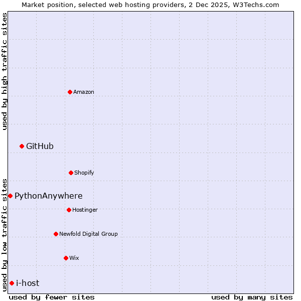 Market position of GitHub vs. i-host vs. PythonAnywhere