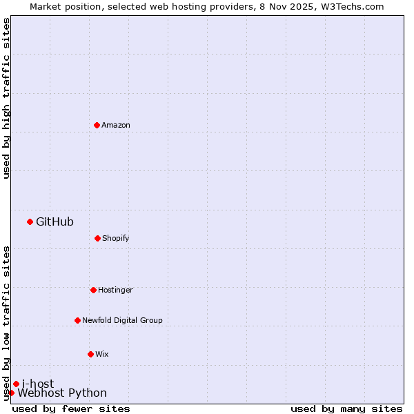 Market position of GitHub vs. i-host vs. Webhost Python