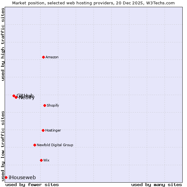 Market position of Netlify vs. GitHub vs. iHouseweb