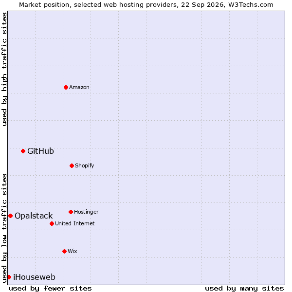 Market position of GitHub vs. Opalstack vs. iHouseweb