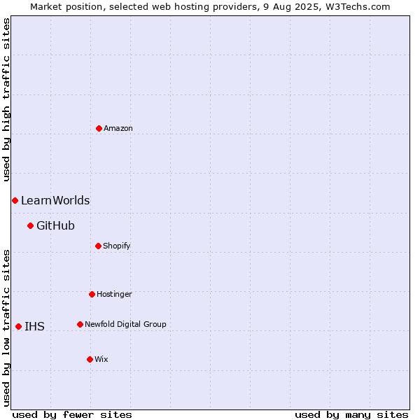 Market position of GitHub vs. IHS vs. LearnWorlds