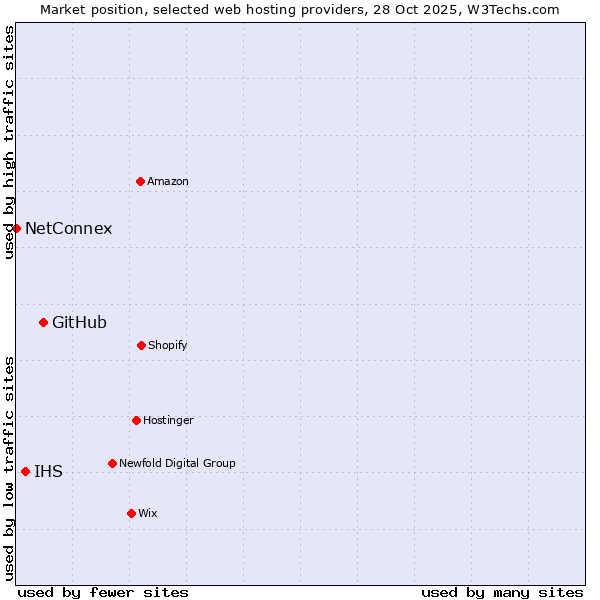 Market position of GitHub vs. IHS vs. NetConnex