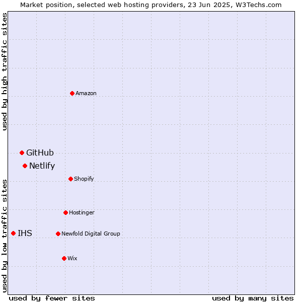 Market position of Netlify vs. GitHub vs. IHS