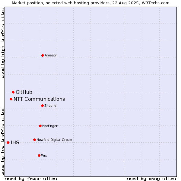 Market position of GitHub vs. NTT Communications vs. IHS