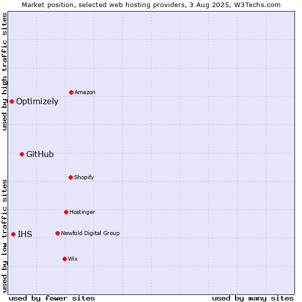 Market position of GitHub vs. IHS vs. Optimizely