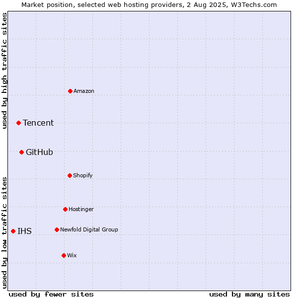 Market position of GitHub vs. Tencent vs. IHS