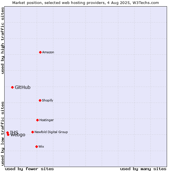 Market position of GitHub vs. webgo vs. IHS