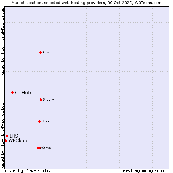 Market position of GitHub vs. IHS vs. WPCloud