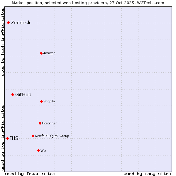 Market position of GitHub vs. Zendesk vs. IHS