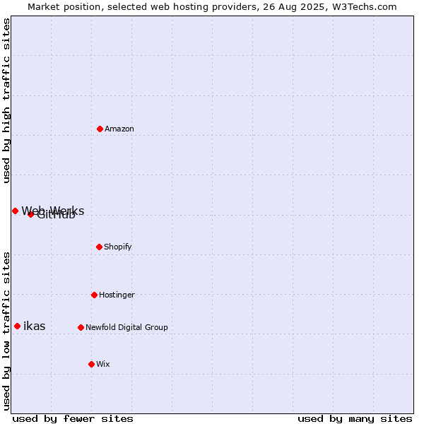 Market position of GitHub vs. ikas vs. Web Werks
