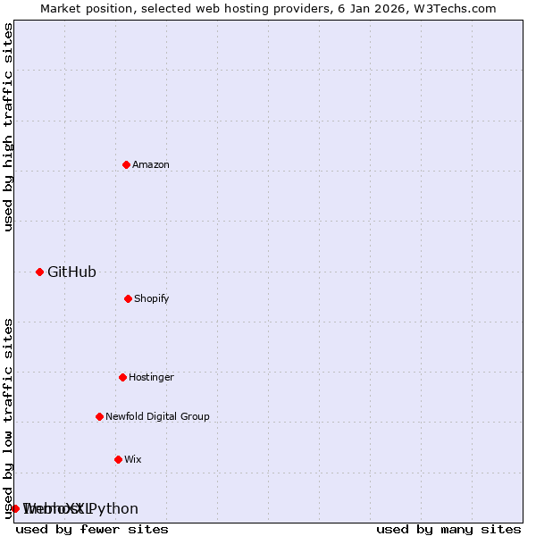 Market position of GitHub vs. ImmoXXL vs. Webhost Python