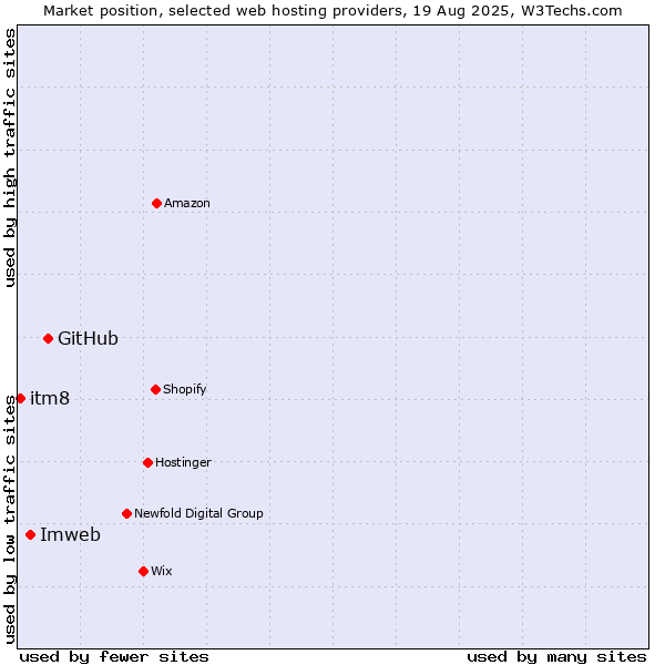 Market position of GitHub vs. Imweb vs. itm8
