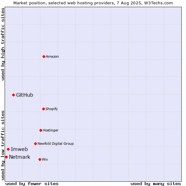 Market position of GitHub vs. Imweb vs. Netmark
