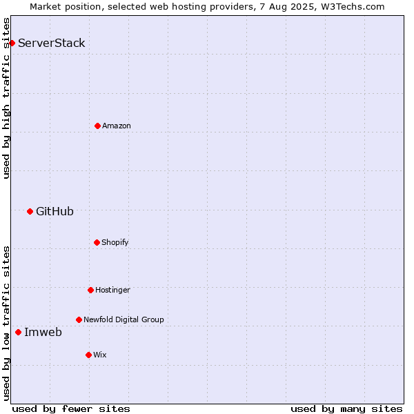 Market position of GitHub vs. Imweb vs. ServerStack