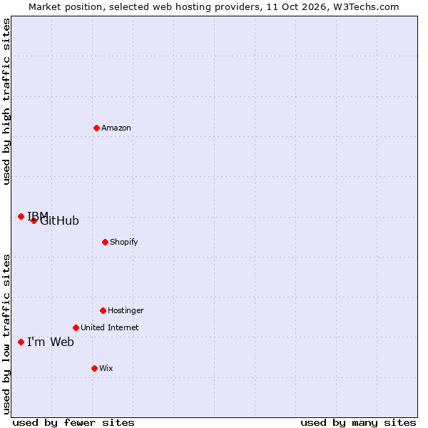 Market position of GitHub vs. IBM vs. I'm Web