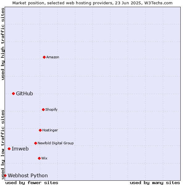 Market position of GitHub vs. Imweb vs. Webhost Python