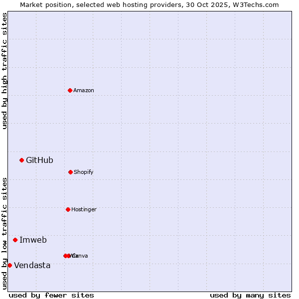 Market position of GitHub vs. Imweb vs. Vendasta