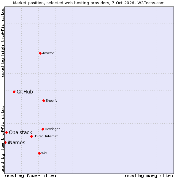Market position of GitHub vs. Opalstack vs. iNames
