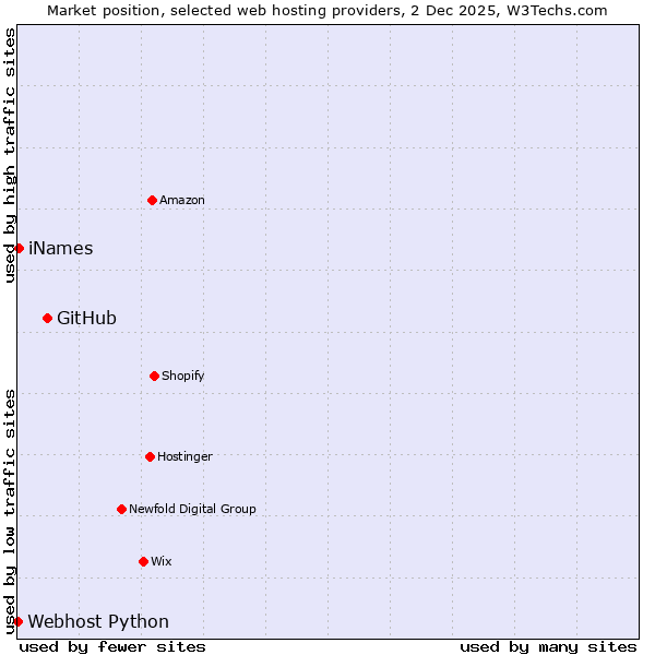 Market position of GitHub vs. iNames vs. Webhost Python