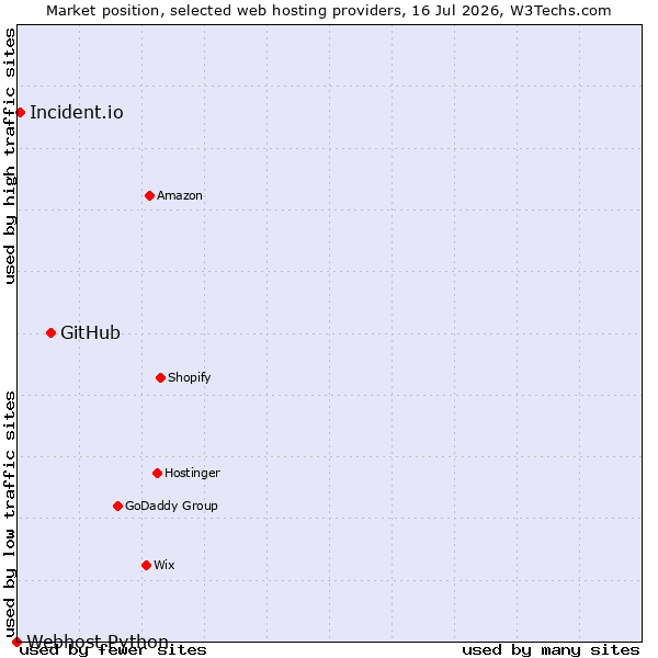 Market position of GitHub vs. Incident.io vs. Webhost Python