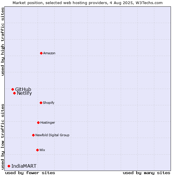Market position of Netlify vs. GitHub vs. IndiaMART