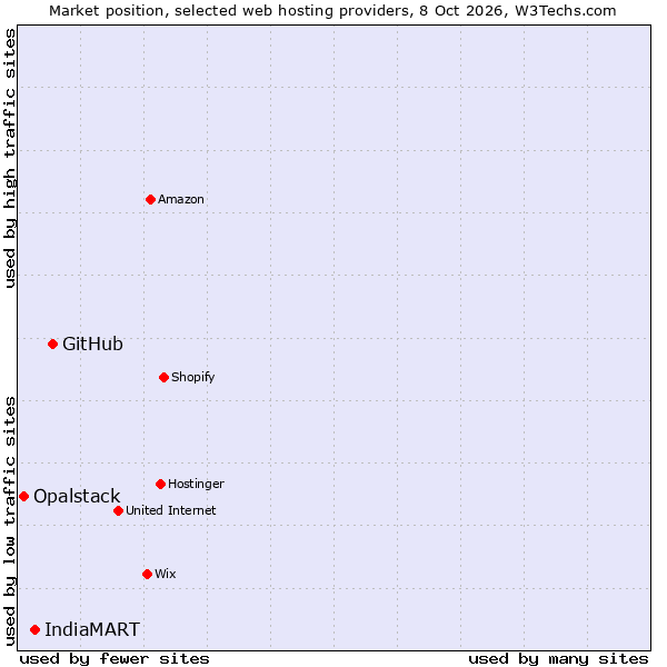 Market position of GitHub vs. IndiaMART vs. Opalstack