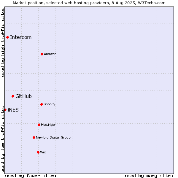 Market position of GitHub vs. Intercom vs. iNES