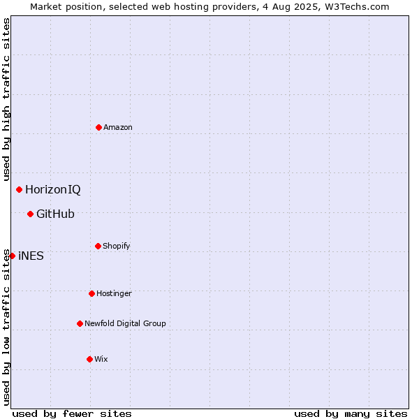 Market position of GitHub vs. HorizonIQ vs. iNES
