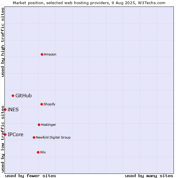 Market position of GitHub vs. IPCore vs. iNES