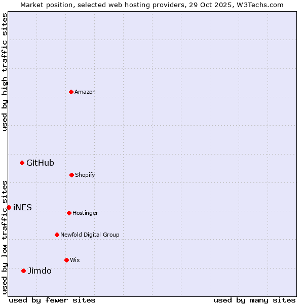 Market position of Jimdo vs. GitHub vs. iNES