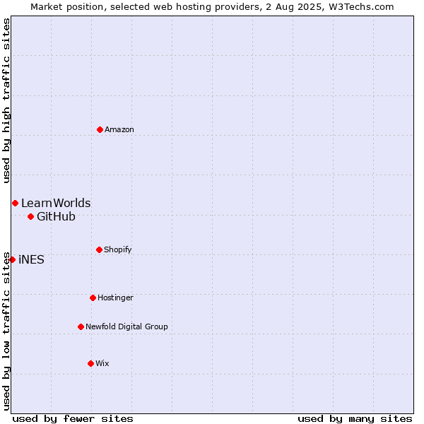 Market position of GitHub vs. LearnWorlds vs. iNES