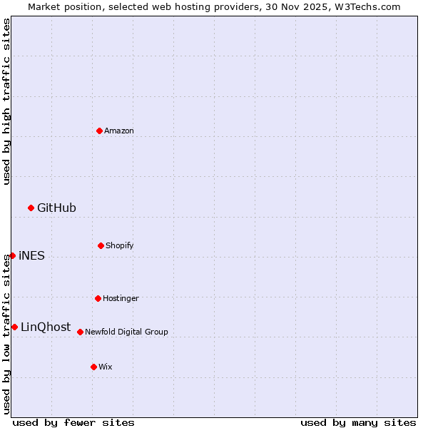 Market position of GitHub vs. LinQhost vs. iNES