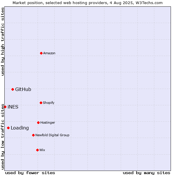 Market position of GitHub vs. Loading vs. iNES