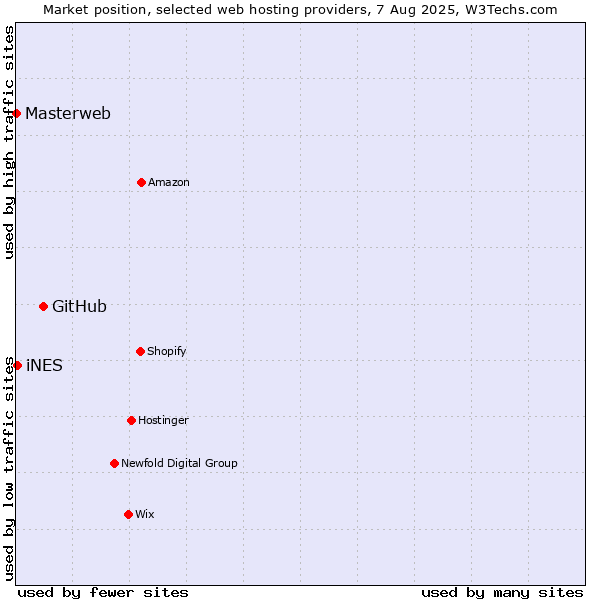 Market position of GitHub vs. iNES vs. Masterweb
