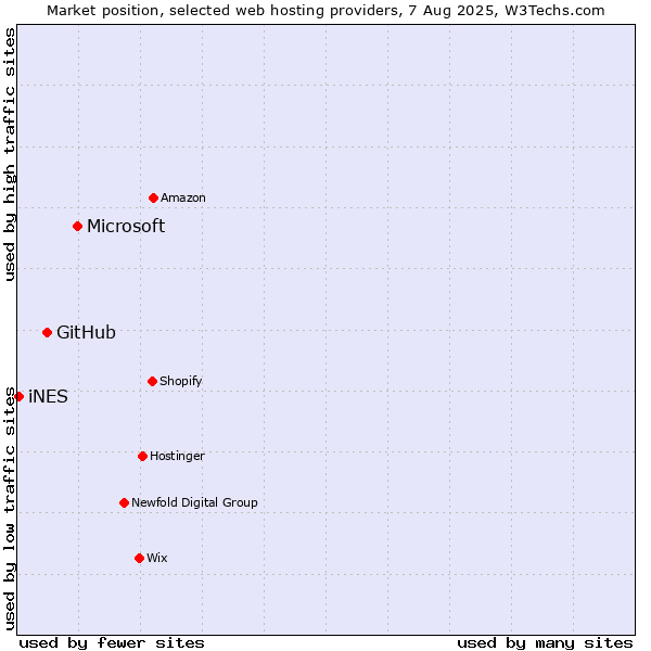Market position of Microsoft vs. GitHub vs. iNES