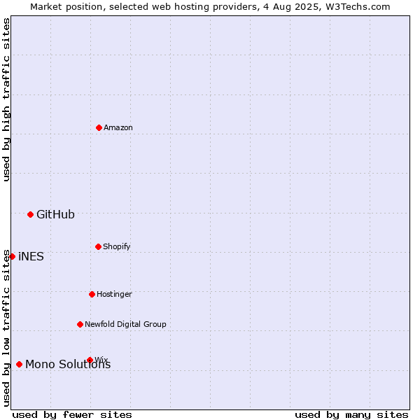 Market position of GitHub vs. Mono Solutions vs. iNES