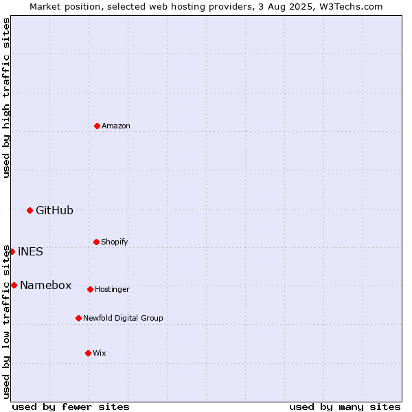 Market position of GitHub vs. Namebox vs. iNES