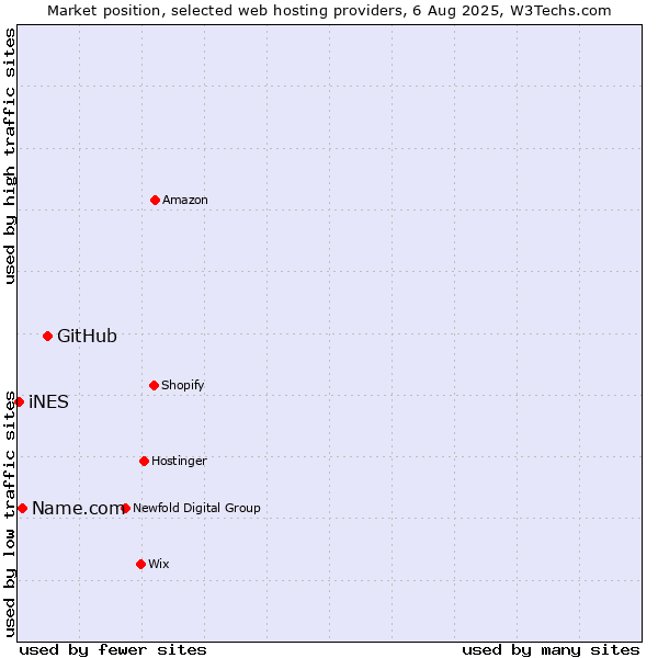 Market position of GitHub vs. Name.com vs. iNES