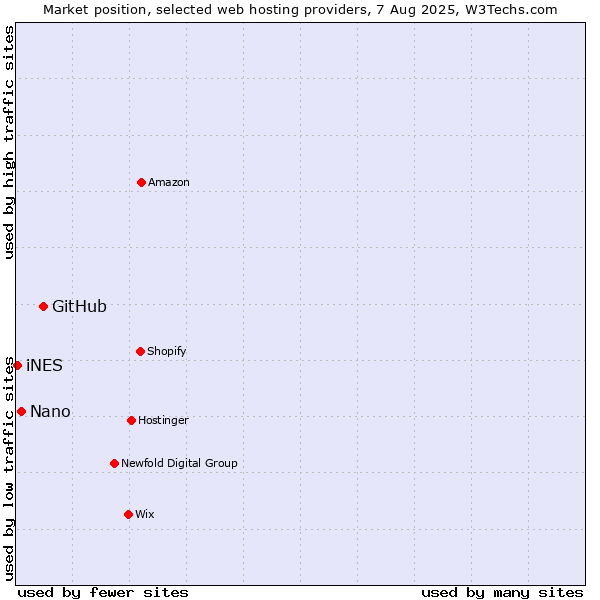 Market position of GitHub vs. Nano vs. iNES