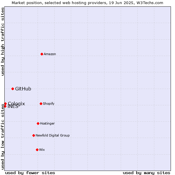 Market position of GitHub vs. Cologix vs. iNES