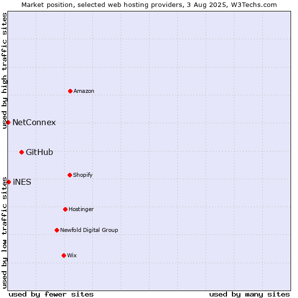 Market position of GitHub vs. iNES vs. NetConnex