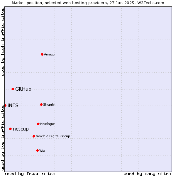Market position of GitHub vs. netcup vs. iNES