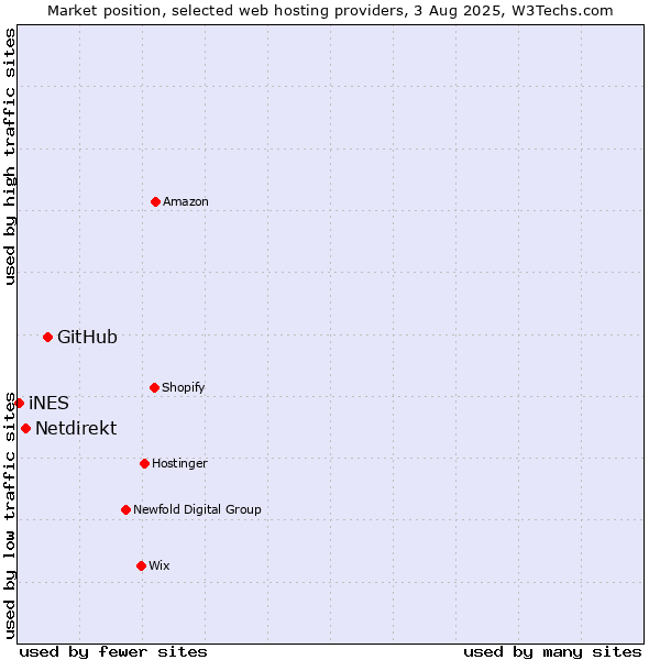 Market position of GitHub vs. Netdirekt vs. iNES