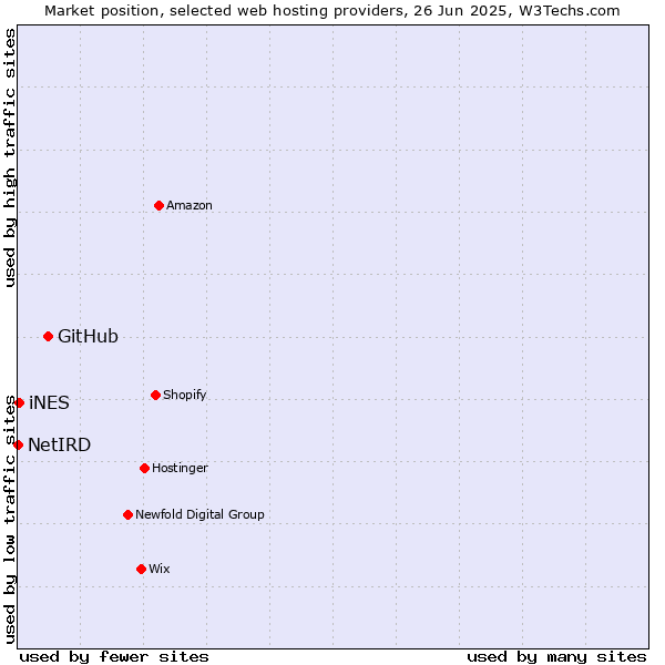 Market position of GitHub vs. iNES vs. NetIRD