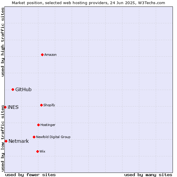 Market position of GitHub vs. Netmark vs. iNES