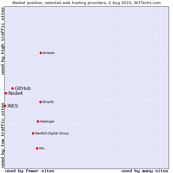 Market position of GitHub vs. Node4 vs. iNES