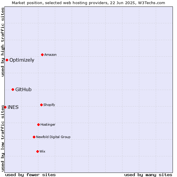 Market position of GitHub vs. Optimizely vs. iNES