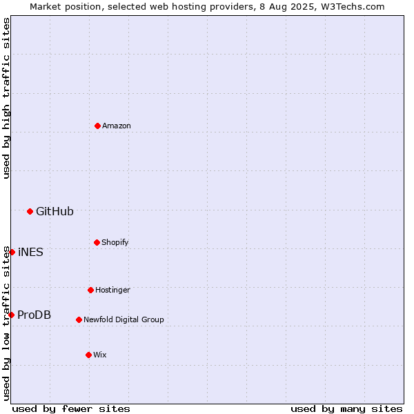 Market position of GitHub vs. iNES vs. ProDB