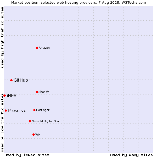 Market position of GitHub vs. Proserve vs. iNES