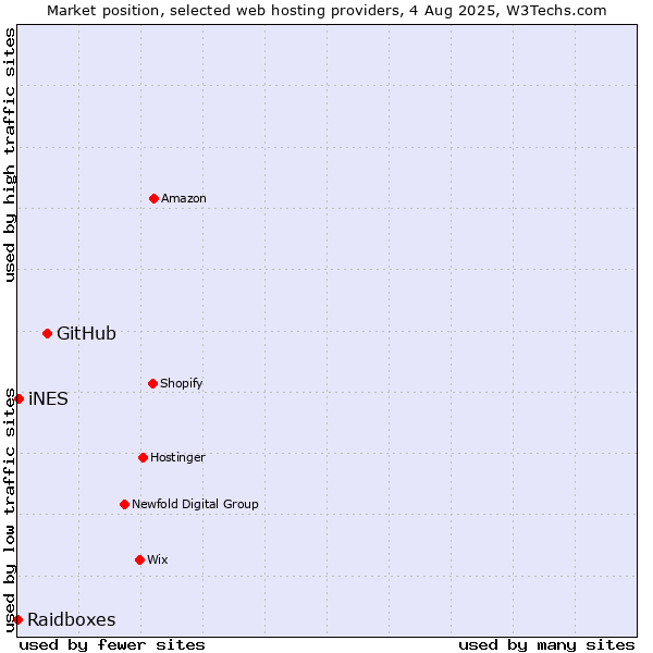 Market position of GitHub vs. iNES vs. Raidboxes